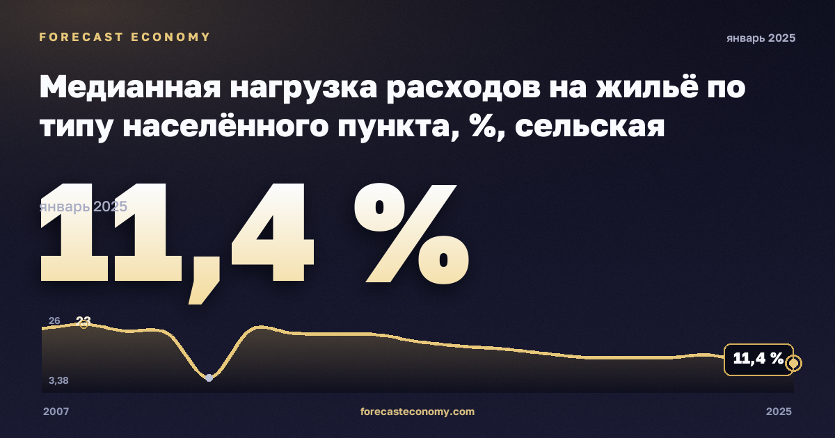 Медианная нагрузка расходов на жильё по типу населённого пункта, %, сельская местность в Румынии: график динамики 2007–2025, последнее значение 11,4 %, источник Евростат