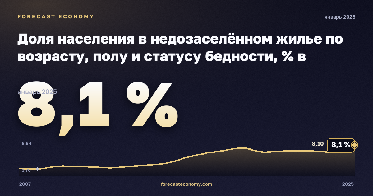 Доля населения в недозаселённом жилье по возрасту, полу и статусу бедности, % в Румынии: график динамики 2007–2025, последнее значение 8,1 %, источник Евростат