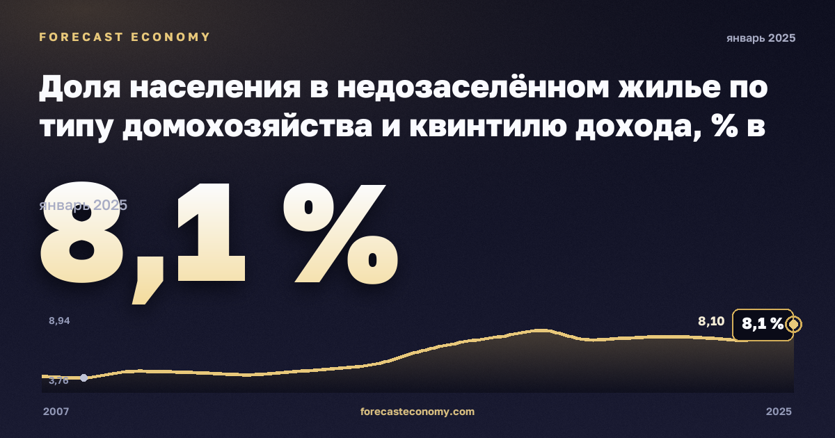 Доля населения в недозаселённом жилье по типу домохозяйства и квинтилю дохода, % в Румынии: график динамики 2007–2025, последнее значение 8,1 %, источник Евростат