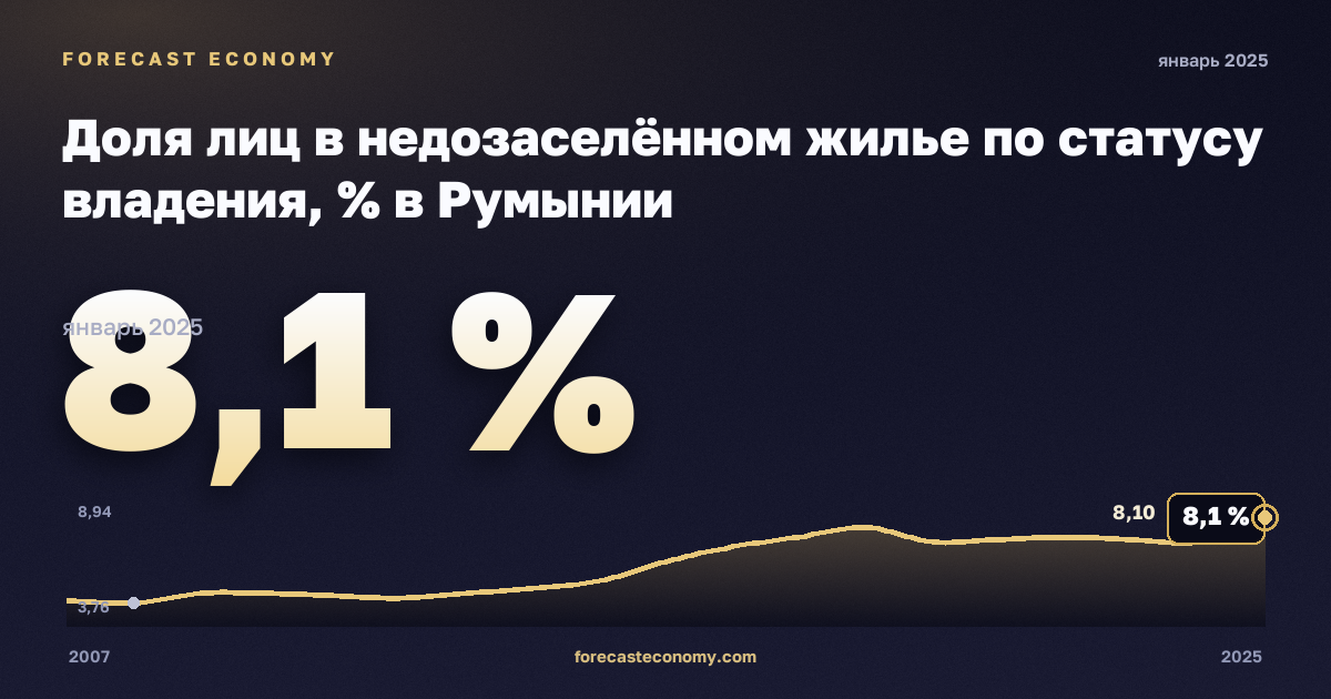 Доля лиц в недозаселённом жилье по статусу владения, % в Румынии: график динамики 2007–2025, последнее значение 8,1 %, источник Евростат