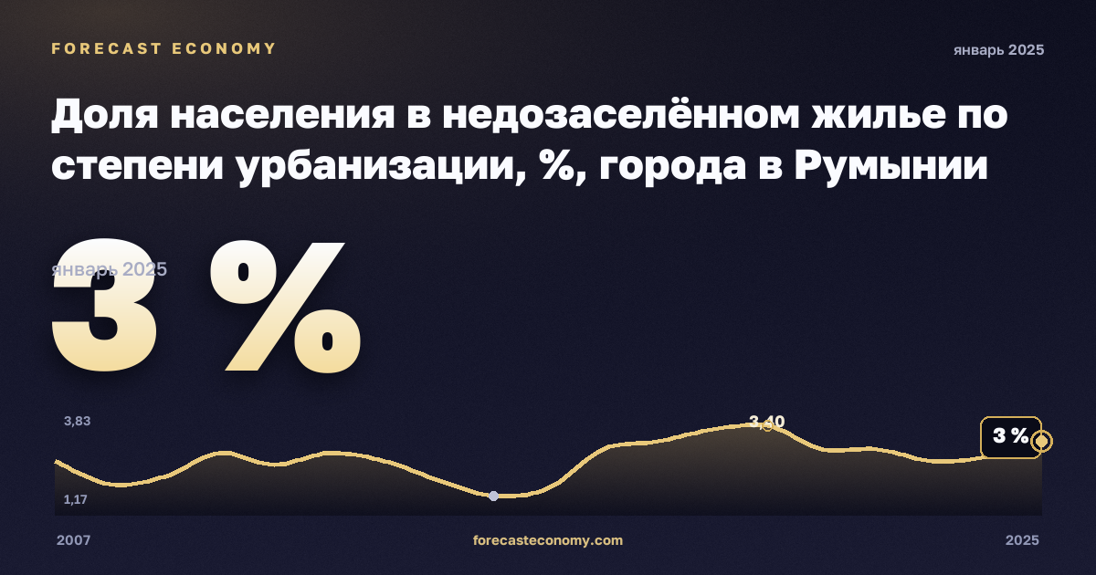 Доля населения в недозаселённом жилье по степени урбанизации, %, города в Румынии: график динамики 2007–2025, последнее значение 3 %, источник Евростат