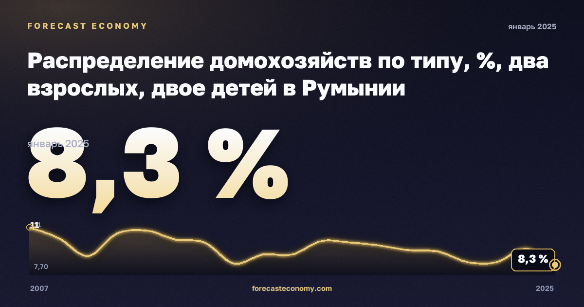 Распределение домохозяйств по типу, %, два взрослых, двое детей в Румынии: график динамики 2007–2025, последнее значение 8,3 %, источник Евростат
