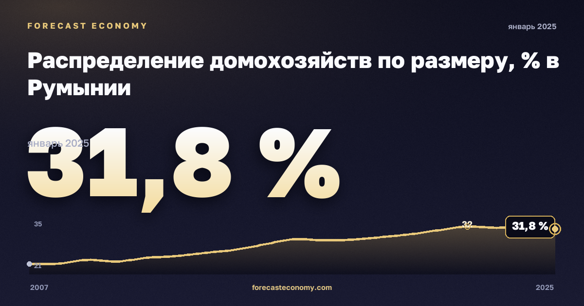 Распределение домохозяйств по размеру, % в Румынии: график динамики 2007–2025, последнее значение 31,8 %, источник Евростат