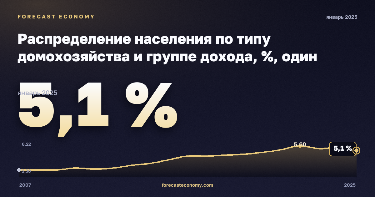 Распределение населения по типу домохозяйства и группе дохода, %, один мужчина в Румынии: график динамики 2007–2025, последнее значение 5,1 %, источник Евростат
