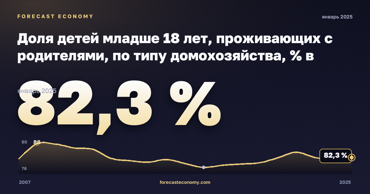 Доля детей младше 18 лет, проживающих с родителями, по типу домохозяйства, % в Румынии: график динамики 2007–2025, последнее значение 82,3 %, источник Евростат