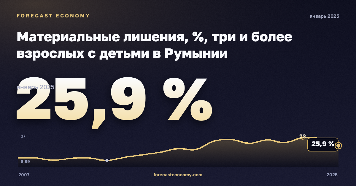 Материальные лишения, %, три и более взрослых с детьми в Румынии: график динамики 2007–2025, последнее значение 25,9 %, источник Евростат