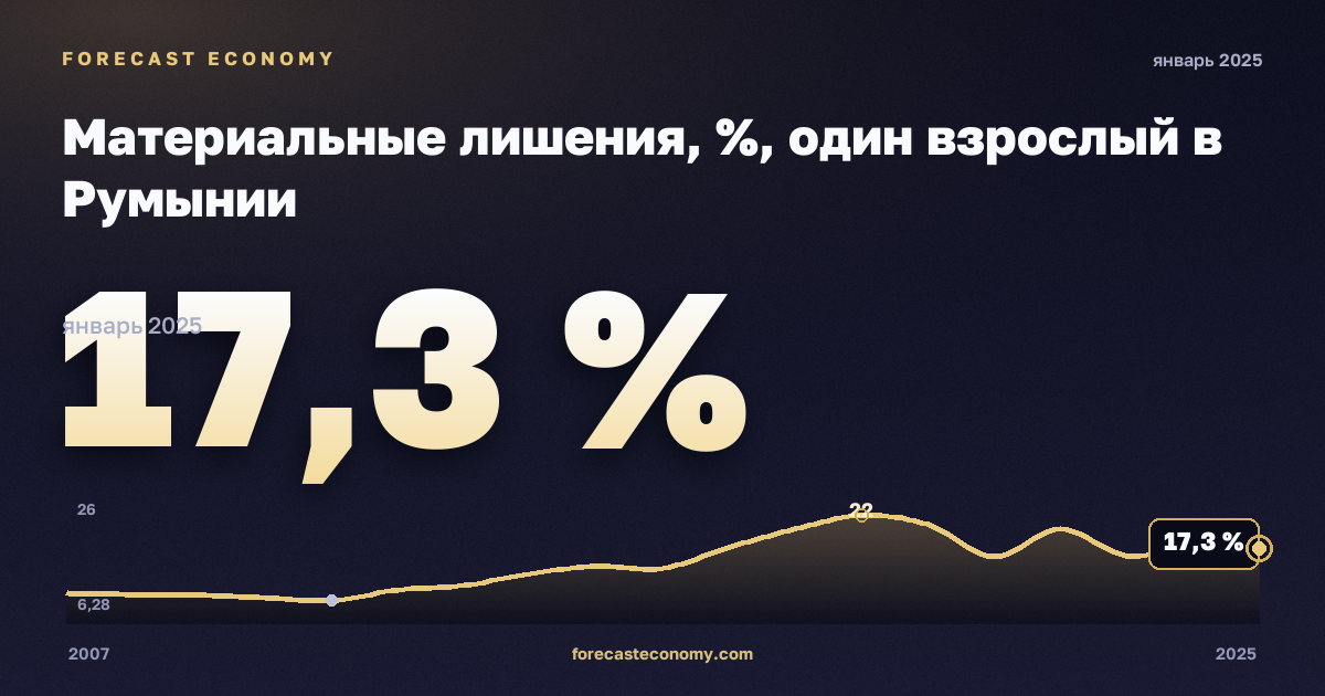 Материальные лишения, %, один взрослый в Румынии: график динамики 2007–2025, последнее значение 17,3 %, источник Евростат