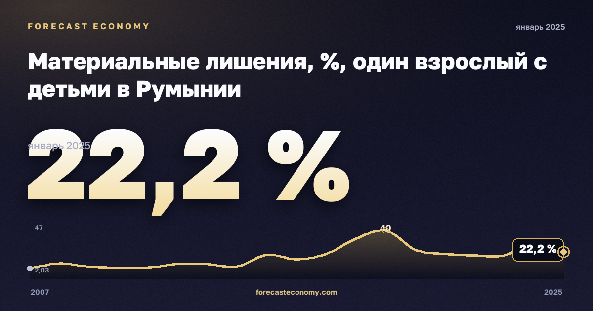 Материальные лишения, %, один взрослый с детьми в Румынии: график динамики 2007–2025, последнее значение 22,2 %, источник Евростат