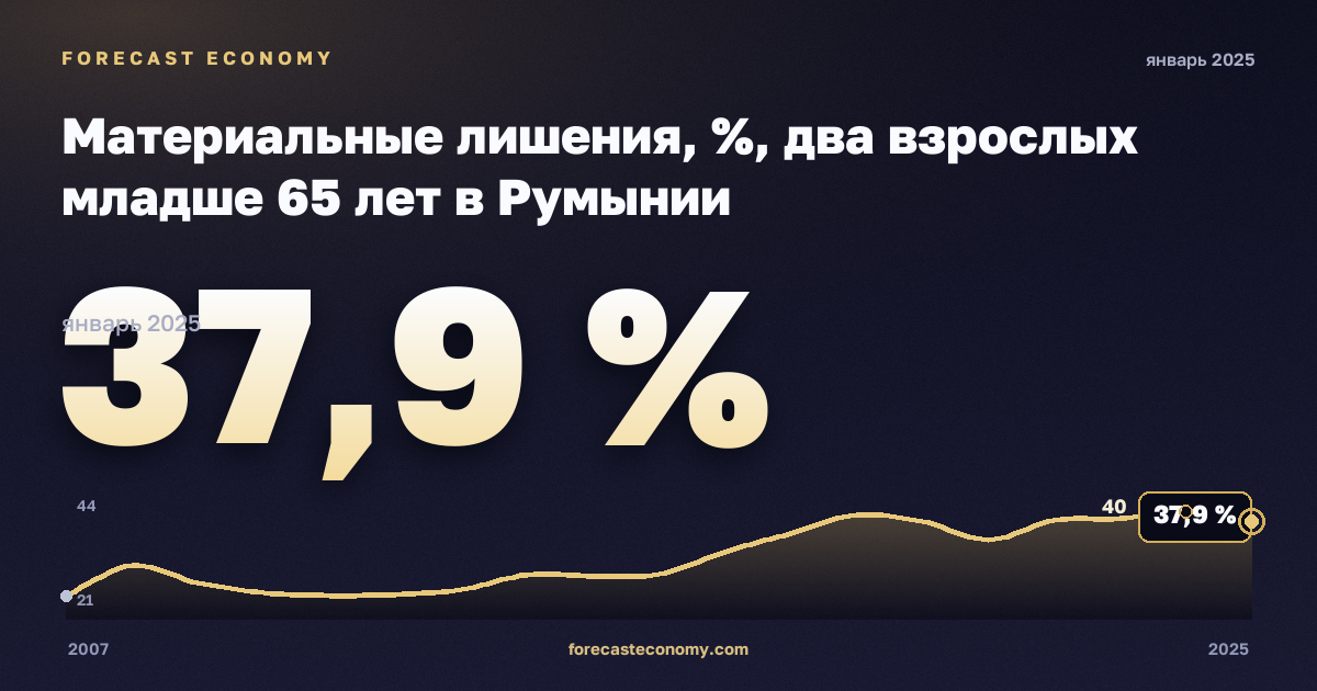 Материальные лишения, %, два взрослых младше 65 лет в Румынии: график динамики 2007–2025, последнее значение 37,9 %, источник Евростат