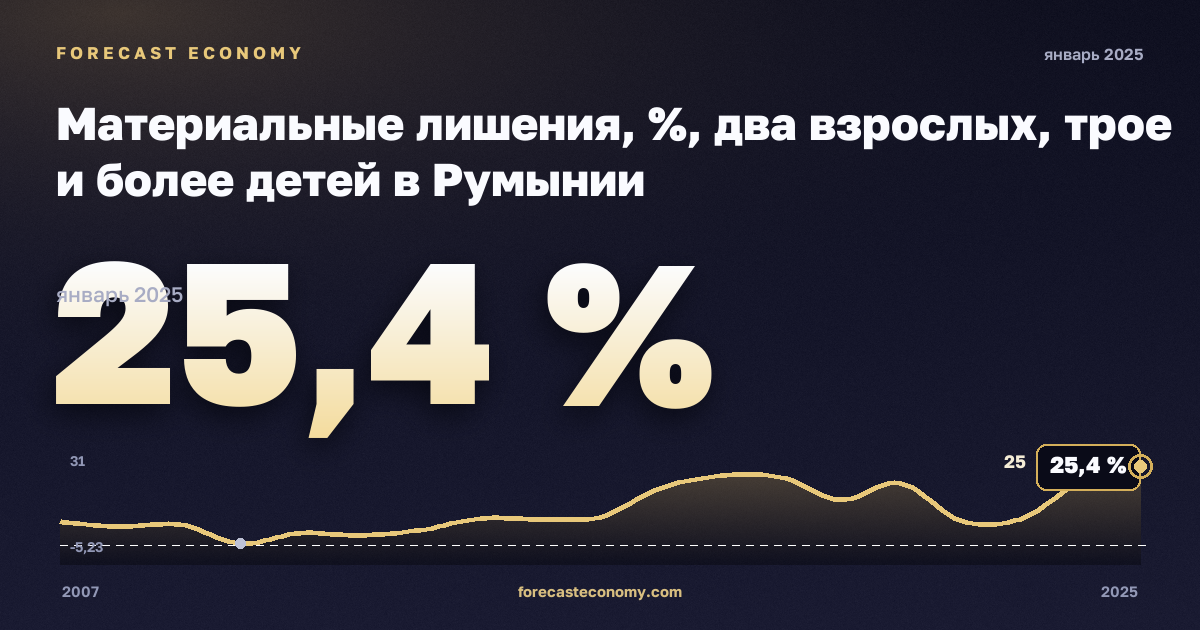 Материальные лишения, %, два взрослых, трое и более детей в Румынии: график динамики 2007–2025, последнее значение 25,4 %, источник Евростат