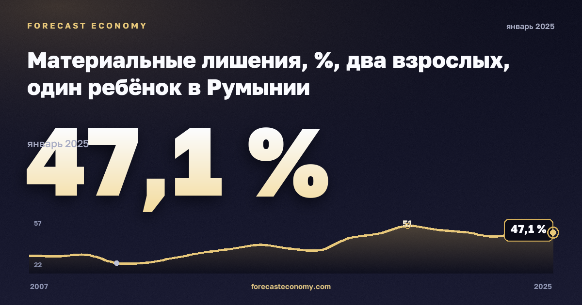 Материальные лишения, %, два взрослых, один ребёнок в Румынии: график динамики 2007–2025, последнее значение 47,1 %, источник Евростат
