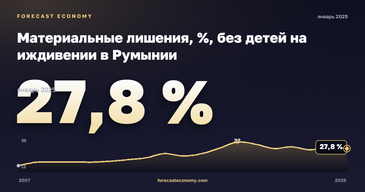 Материальные лишения, %, без детей на иждивении в Румынии: график динамики 2007–2025, последнее значение 27,8 %, источник Евростат