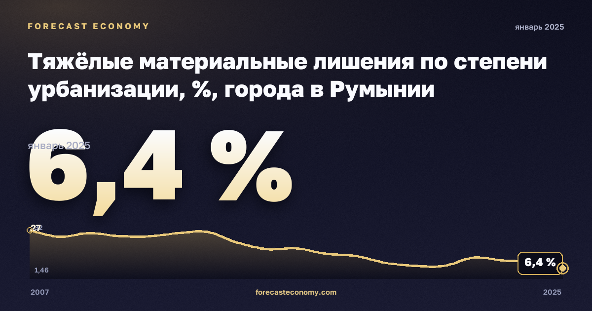 Тяжёлые материальные лишения по степени урбанизации, %, города в Румынии: график динамики 2007–2025, последнее значение 6,4 %, источник Евростат