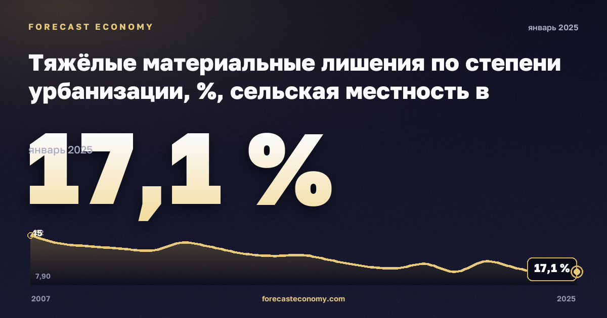Тяжёлые материальные лишения по степени урбанизации, %, сельская местность в Румынии: график динамики 2007–2025, последнее значение 17,1 %, источник Евростат