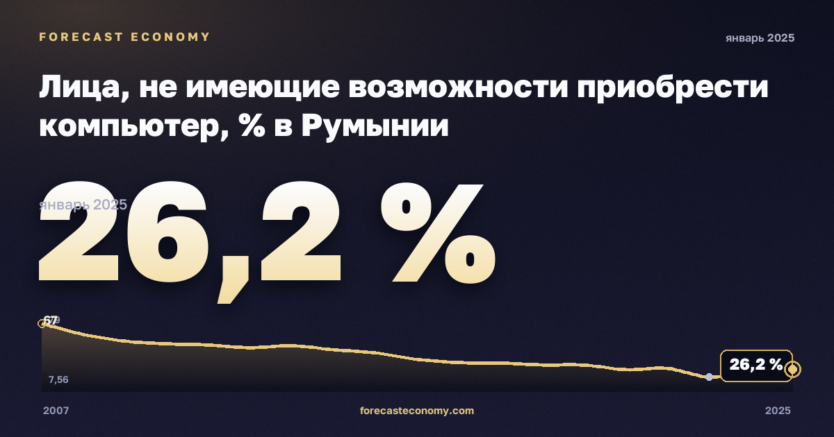 Лица, не имеющие возможности приобрести компьютер, % в Румынии: график динамики 2007–2025, последнее значение 26,2 %, источник Евростат