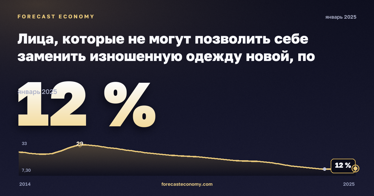 Лица, которые не могут позволить себе заменить изношенную одежду новой, по статусу занятости и квинтилю дохода, %, занятые в Румынии: график динамики 2014–2025, последнее значение 12 %, источник Евростат