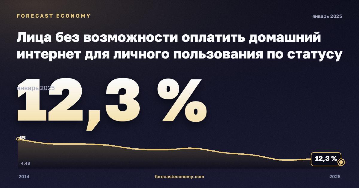Лица без возможности оплатить домашний интернет для личного пользования по статусу занятости и квинтилю дохода, %, занятые не по найму в Румынии: график динамики 2014–2025, последнее значение 12,3 %, источник Евростат