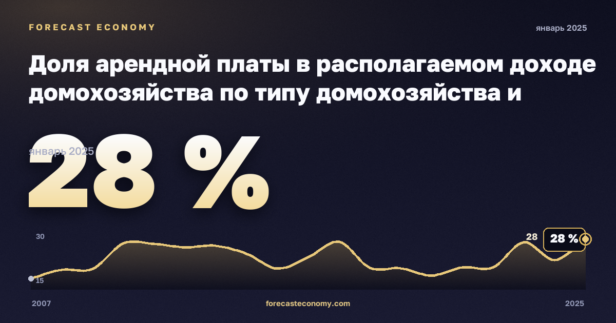 Доля арендной платы в располагаемом доходе домохозяйства по типу домохозяйства и группе дохода, % в Румынии: график динамики 2007–2025, последнее значение 28 %, источник Евростат