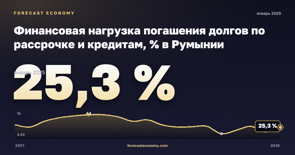 Финансовая нагрузка погашения долгов по рассрочке и кредитам, % в Румынии: график динамики 2007–2025, последнее значение 25,3 %, источник Евростат
