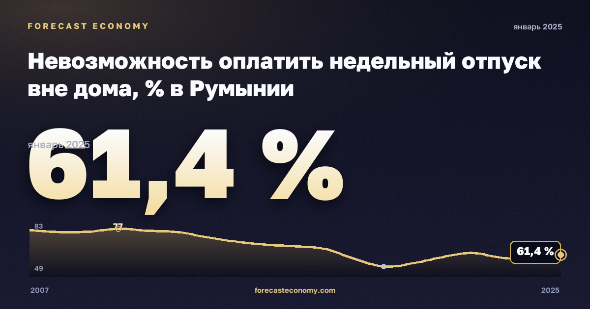 Невозможность оплатить недельный отпуск вне дома, % в Румынии: график динамики 2007–2025, последнее значение 61,4 %, источник Евростат
