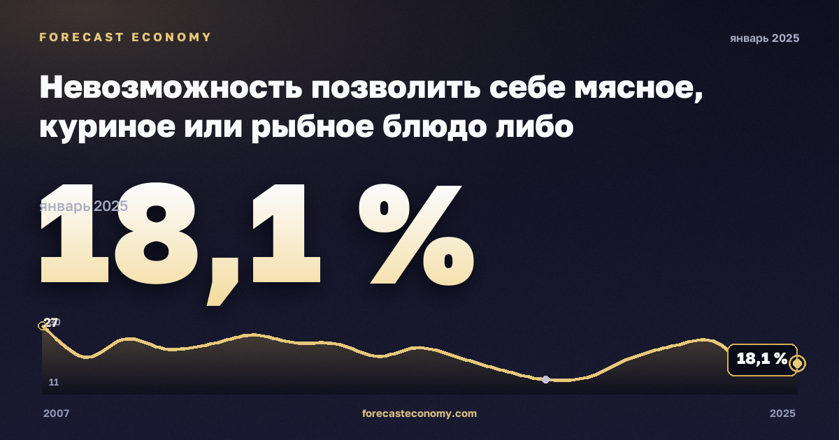 Невозможность позволить себе мясное, куриное или рыбное блюдо либо вегетарианский аналог через день, % в Румынии: график динамики 2007–2025, последнее значение 18,1 %, источник Евростат