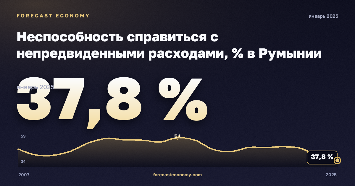 Неспособность справиться с непредвиденными расходами, % в Румынии: график динамики 2007–2025, последнее значение 37,8 %, источник Евростат