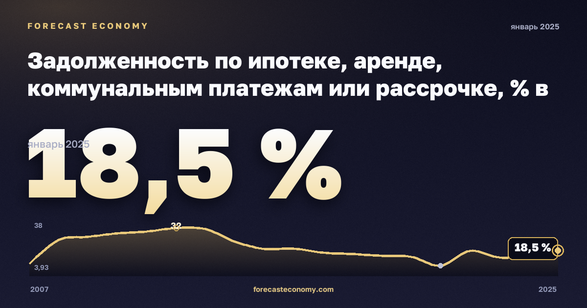 Задолженность по ипотеке, аренде, коммунальным платежам или рассрочке, % в Румынии: график динамики 2007–2025, последнее значение 18,5 %, источник Евростат