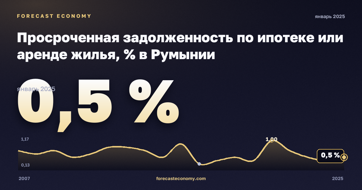 Просроченная задолженность по ипотеке или аренде жилья, % в Румынии: график динамики 2007–2025, последнее значение 0,5 %, источник Евростат