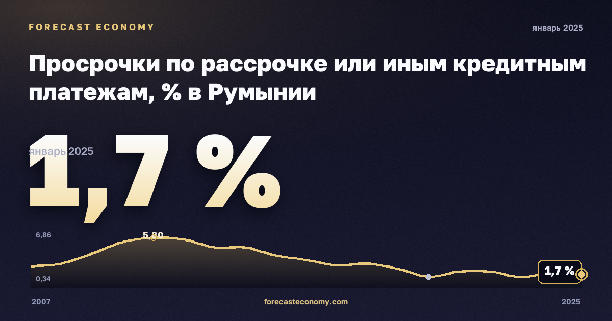Просрочки по рассрочке или иным кредитным платежам, % в Румынии: график динамики 2007–2025, последнее значение 1,7 %, источник Евростат