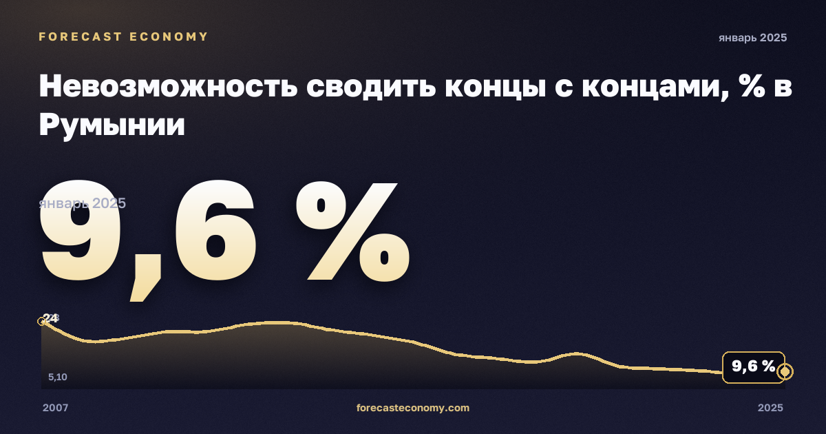 Невозможность сводить концы с концами, % в Румынии: график динамики 2007–2025, последнее значение 9,6 %, источник Евростат