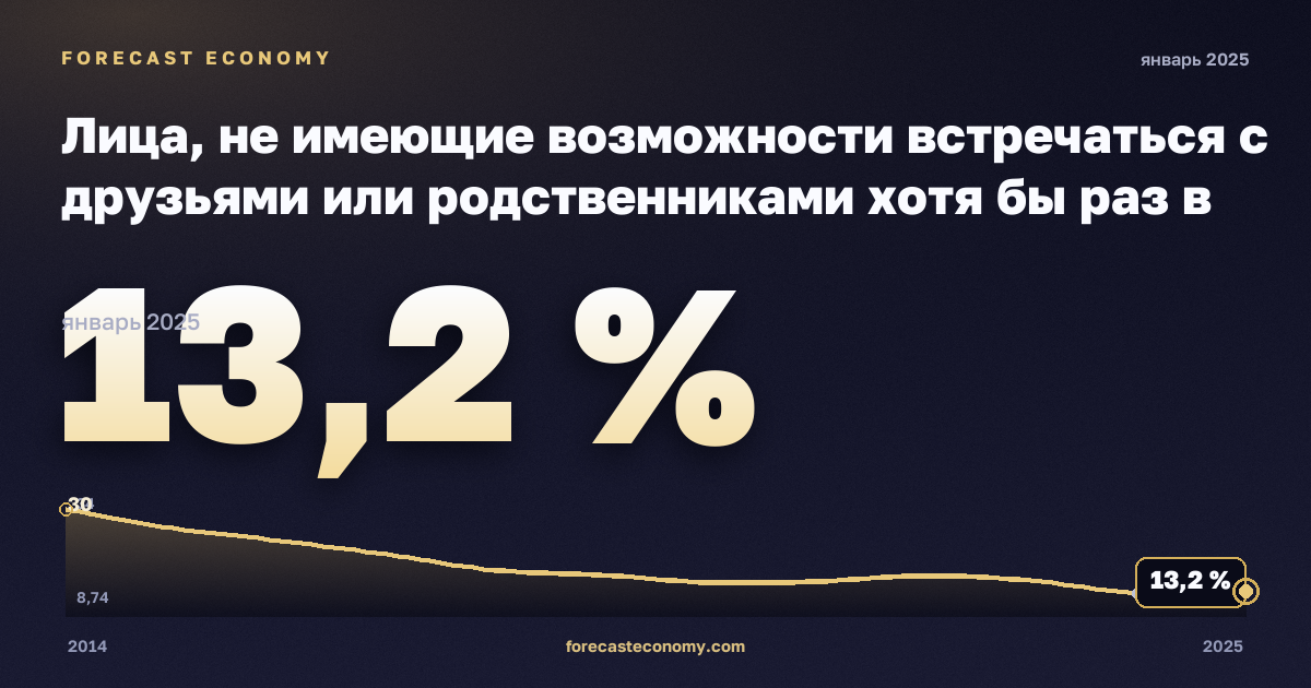 Лица, не имеющие возможности встречаться с друзьями или родственниками хотя бы раз в месяц, по возрасту, полу и группе дохода, % в Румынии: график динамики 2014–2025, последнее значение 13,2 %, источник Евростат