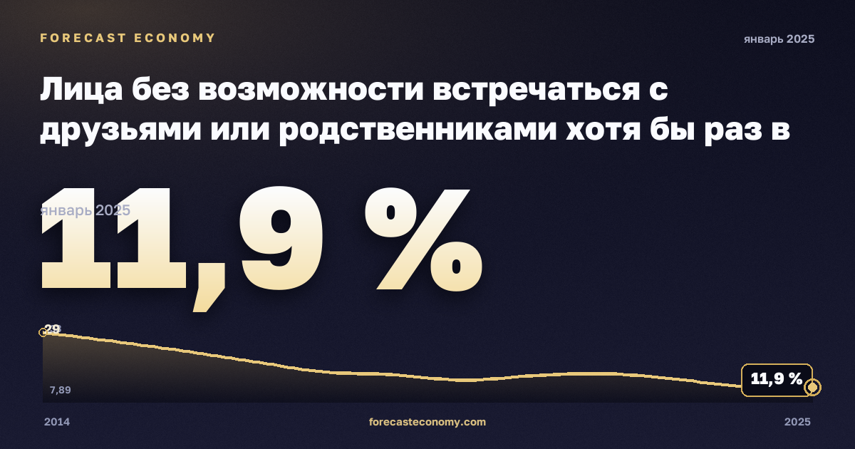 Лица без возможности встречаться с друзьями или родственниками хотя бы раз в месяц по статусу занятости и квинтилю дохода, %, занятые в Румынии: график динамики 2014–2025, последнее значение 11,9 %, источник Евростат