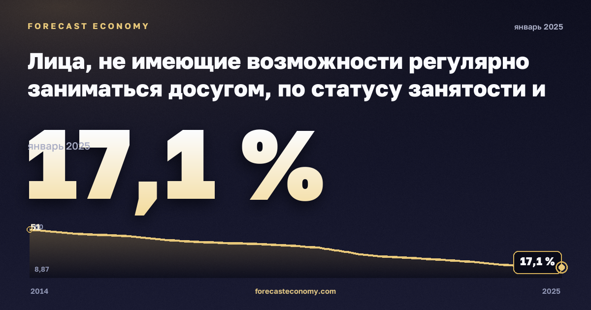 Лица, не имеющие возможности регулярно заниматься досугом, по статусу занятости и квинтилю доходов, %, занятые в Румынии: график динамики 2014–2025, последнее значение 17,1 %, источник Евростат
