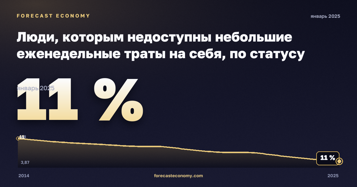 Люди, которым недоступны небольшие еженедельные траты на себя, по статусу занятости и квинтилю дохода, %, наёмные работники в Румынии: график динамики 2014–2025, последнее значение 11 %, источник Евростат