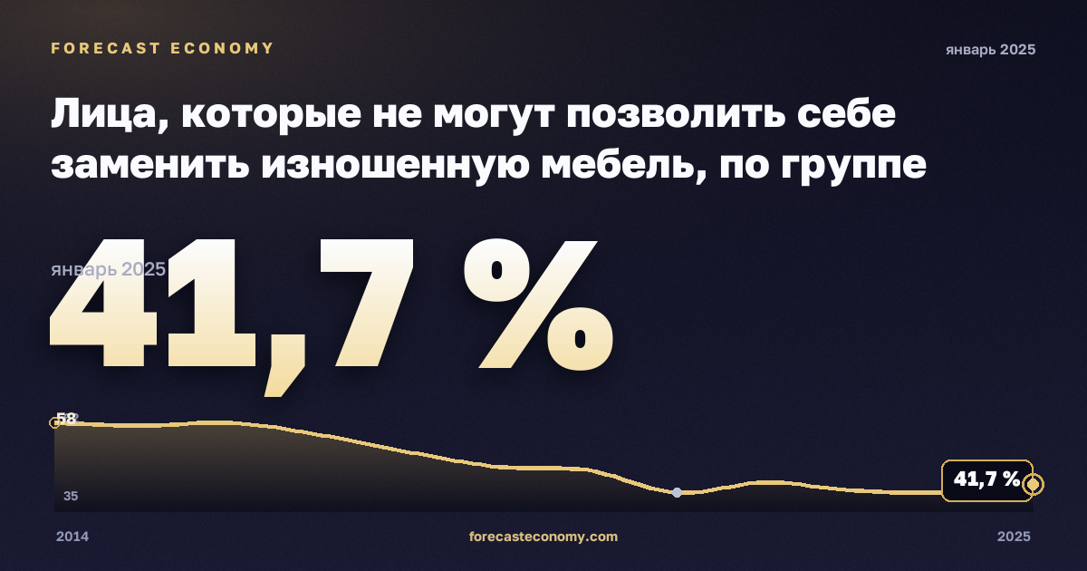 Лица, которые не могут позволить себе заменить изношенную мебель, по группе дохода и типу домохозяйства, % в Румынии: график динамики 2014–2025, последнее значение 41,7 %, источник Евростат