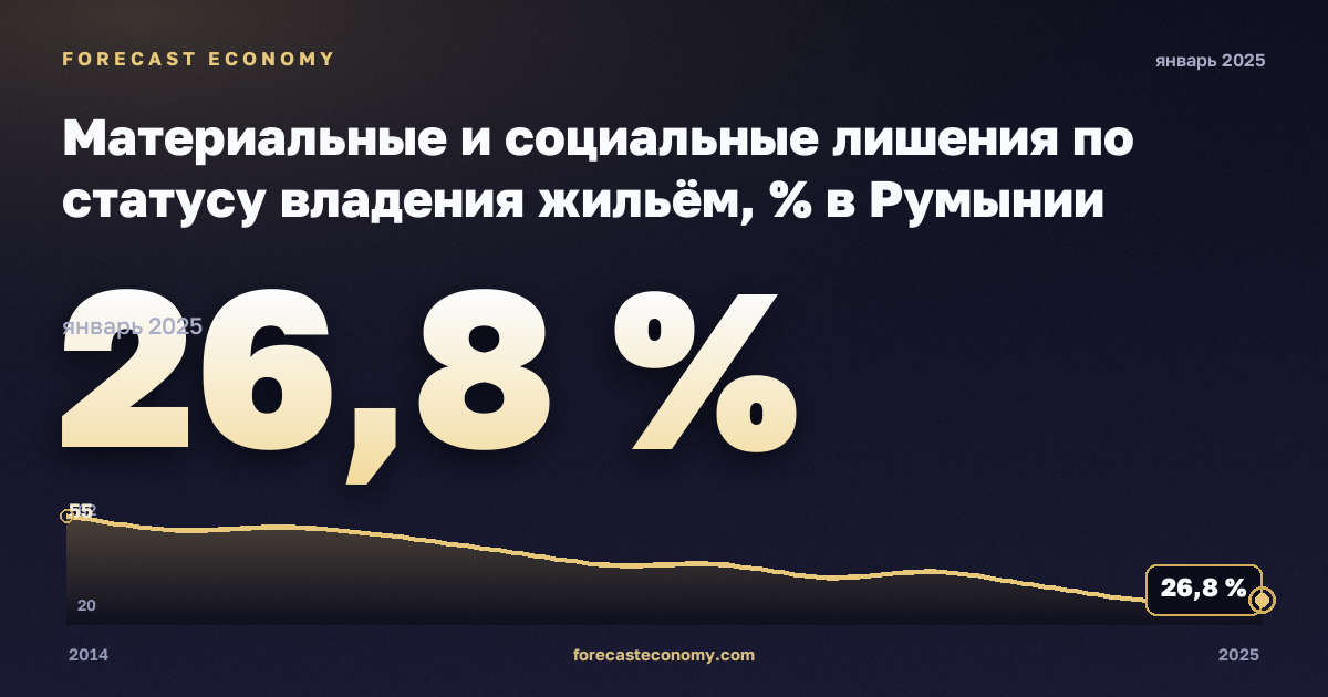 Материальные и социальные лишения по статусу владения жильём, % в Румынии: график динамики 2014–2025, последнее значение 26,8 %, источник Евростат