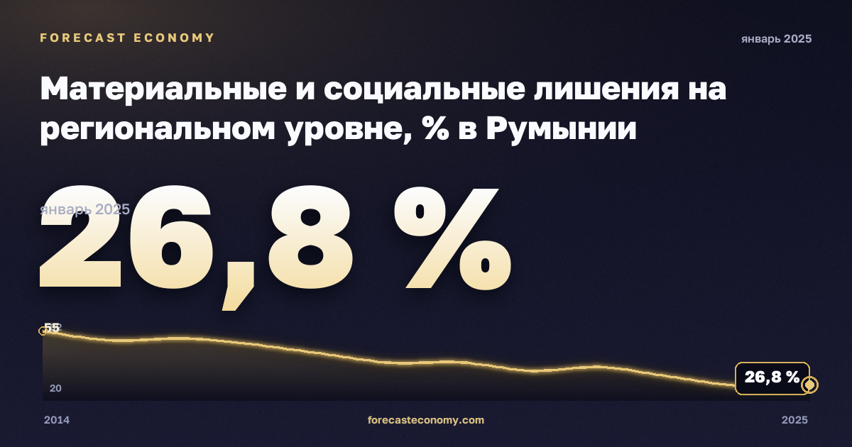 Материальные и социальные лишения на региональном уровне, % в Румынии: график динамики 2014–2025, последнее значение 26,8 %, источник Евростат