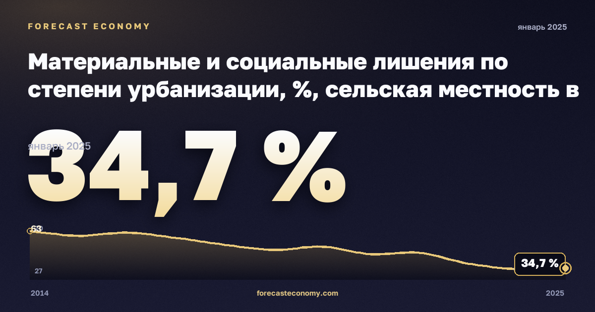 Материальные и социальные лишения по степени урбанизации, %, сельская местность в Румынии: график динамики 2014–2025, последнее значение 34,7 %, источник Евростат