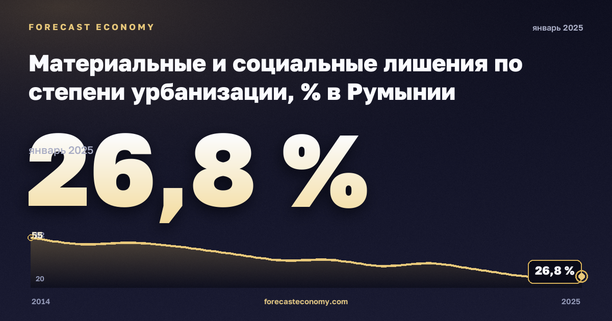 Материальные и социальные лишения по степени урбанизации, % в Румынии: график динамики 2014–2025, последнее значение 26,8 %, источник Евростат