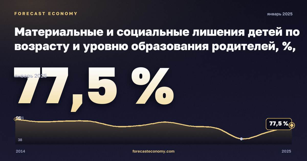 Материальные и социальные лишения детей по возрасту и уровню образования родителей, %, младше 6 лет, ниже среднего образования в Румынии: график динамики 2014–2025, последнее значение 77,5 %, источник Евростат