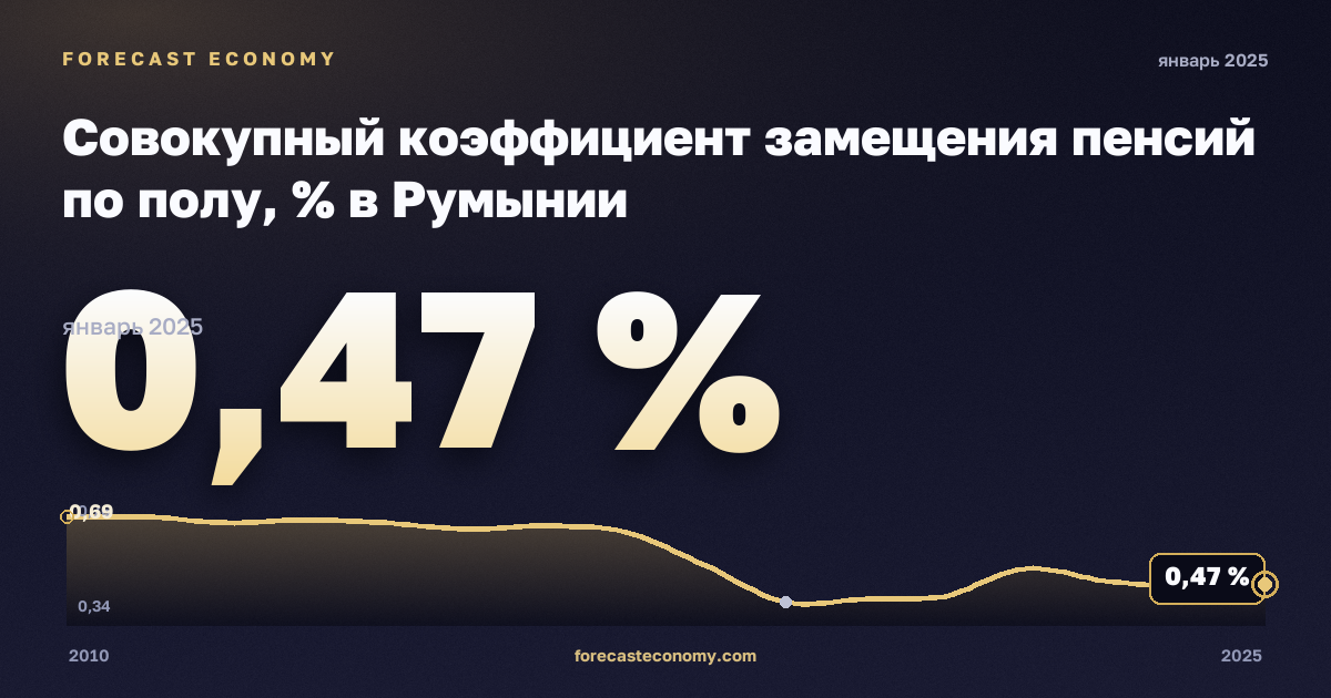 Совокупный коэффициент замещения пенсий по полу, % в Румынии: график динамики 2010–2025, последнее значение 0,47 %, источник Евростат