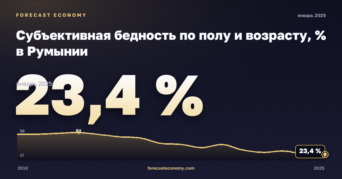 Субъективная бедность по полу и возрасту, % в Румынии: график динамики 2010–2025, последнее значение 23,4 %, источник Евростат