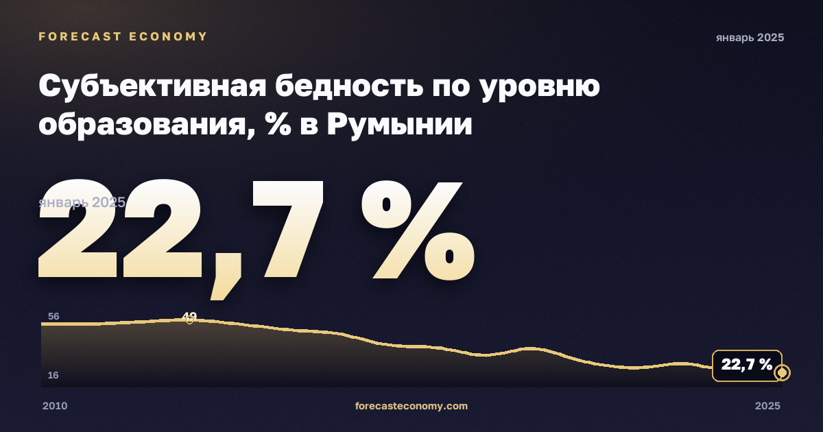 Субъективная бедность по уровню образования, % в Румынии: график динамики 2010–2025, последнее значение 22,7 %, источник Евростат