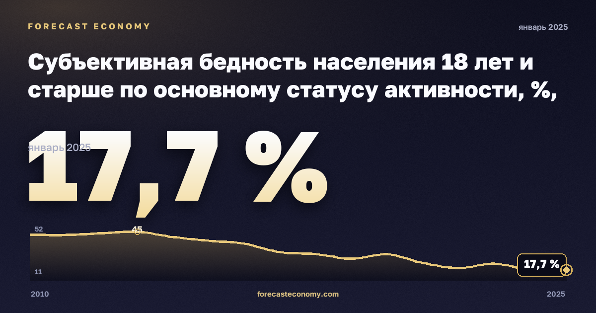 Субъективная бедность населения 18 лет и старше по основному статусу активности, %, занятые в Румынии: график динамики 2010–2025, последнее значение 17,7 %, источник Евростат