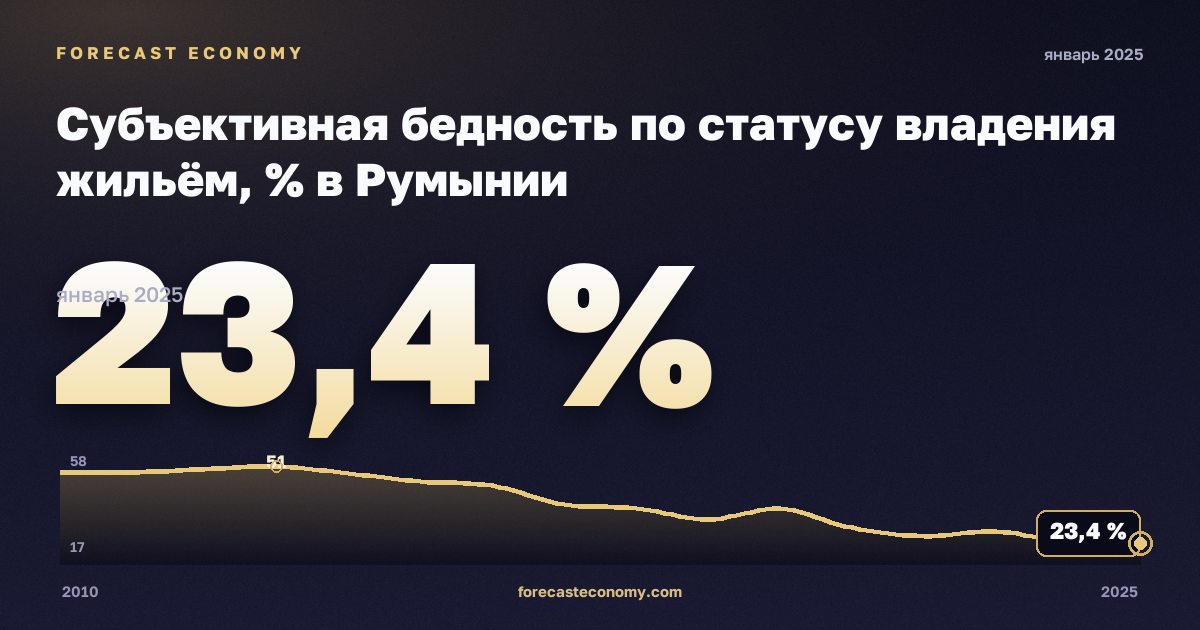 Субъективная бедность по статусу владения жильём, % в Румынии: график динамики 2010–2025, последнее значение 23,4 %, источник Евростат