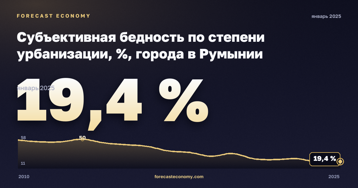Субъективная бедность по степени урбанизации, %, города в Румынии: график динамики 2010–2025, последнее значение 19,4 %, источник Евростат