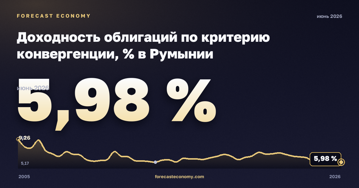 Доходность облигаций по критерию конвергенции, % в Румынии: график динамики 2005–2026, последнее значение 5,98 %, источник Евростат