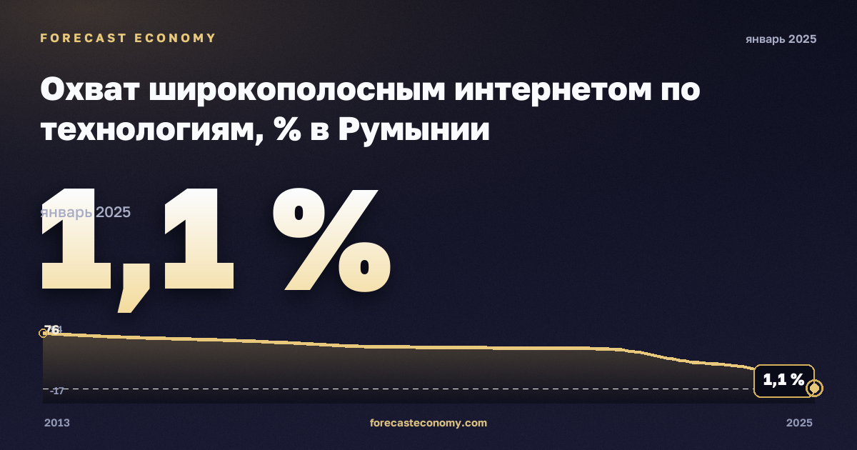 Охват широкополосным интернетом по технологиям, % в Румынии: график динамики 2013–2025, последнее значение 1,1 %, источник Евростат