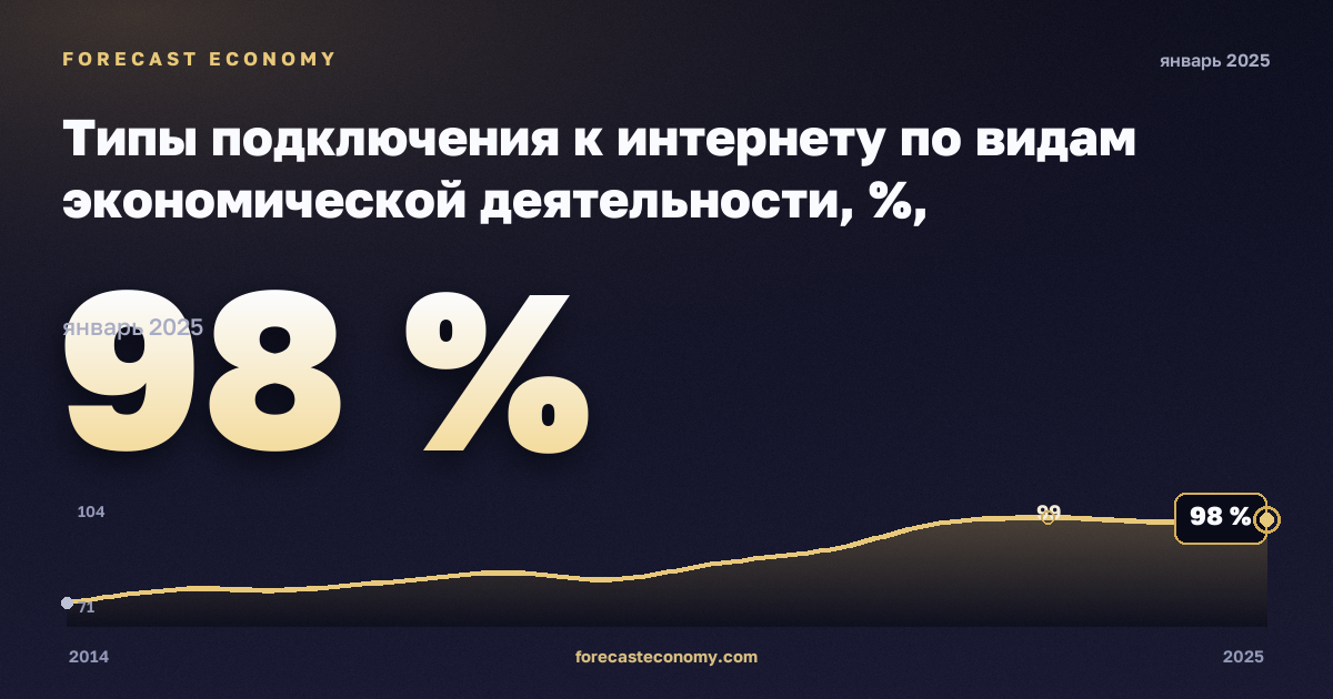 Типы подключения к интернету по видам экономической деятельности, %, обрабатывающая промышленность в Румынии: график динамики 2014–2025, последнее значение 98 %, источник Евростат