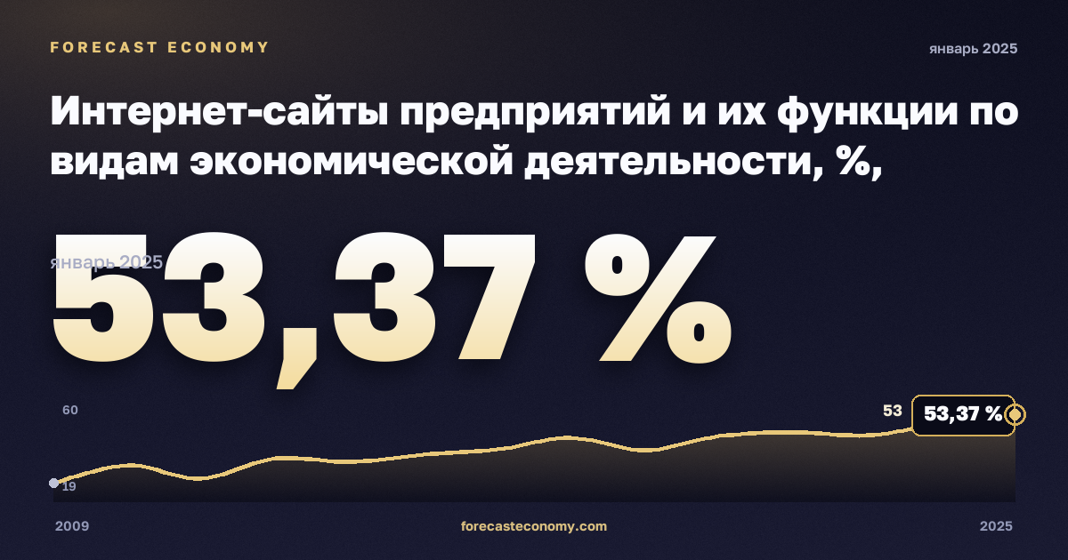 Интернет-сайты предприятий и их функции по видам экономической деятельности, %, обрабатывающая промышленность в Румынии: график динамики 2009–2025, последнее значение 53,37 %, источник Евростат